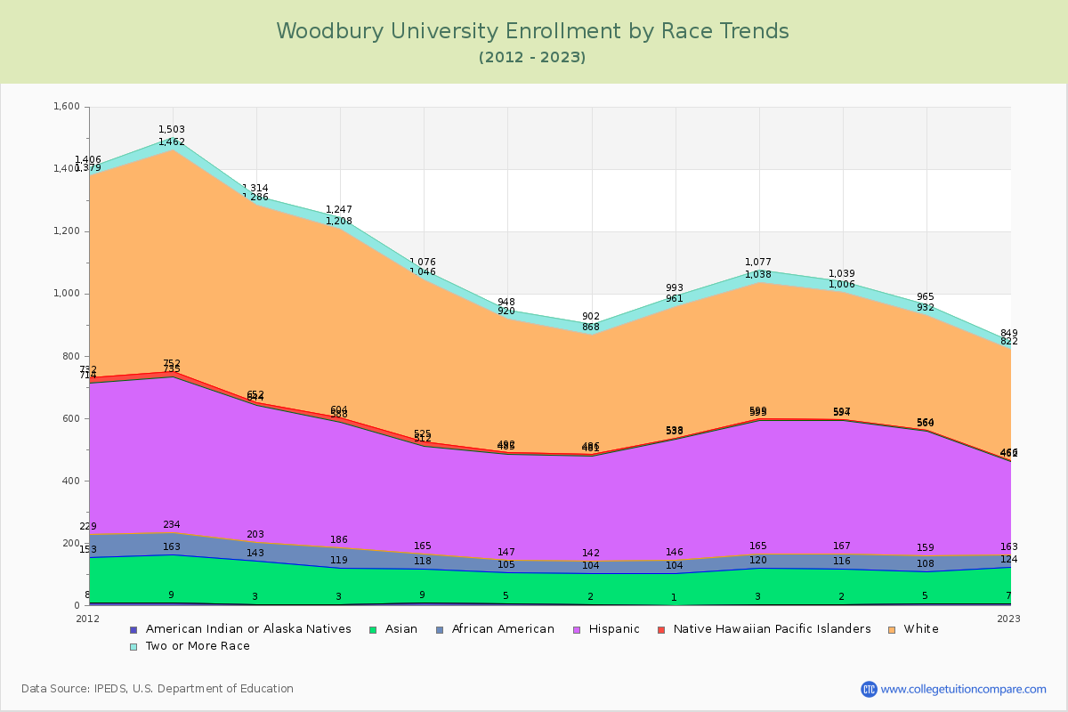Woodbury University Enrollment by Race Trends Chart