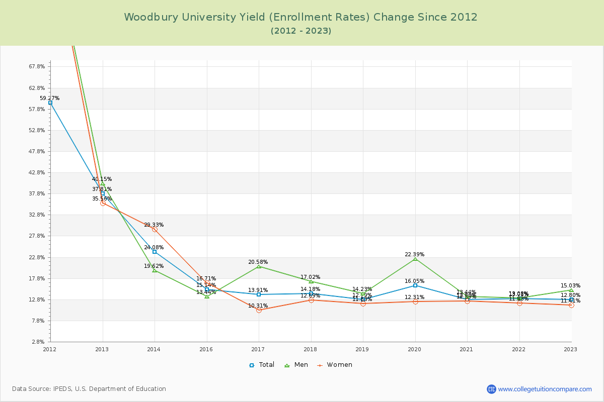 Woodbury University Yield (Enrollment Rate) Changes Chart