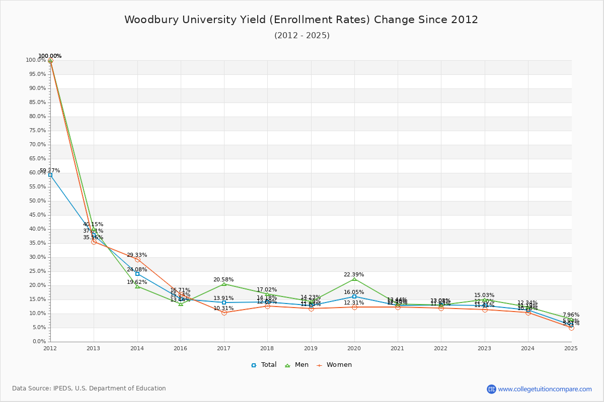 Woodbury University enrollment rate trends chart showing historical yield changes from 2015 to 2025