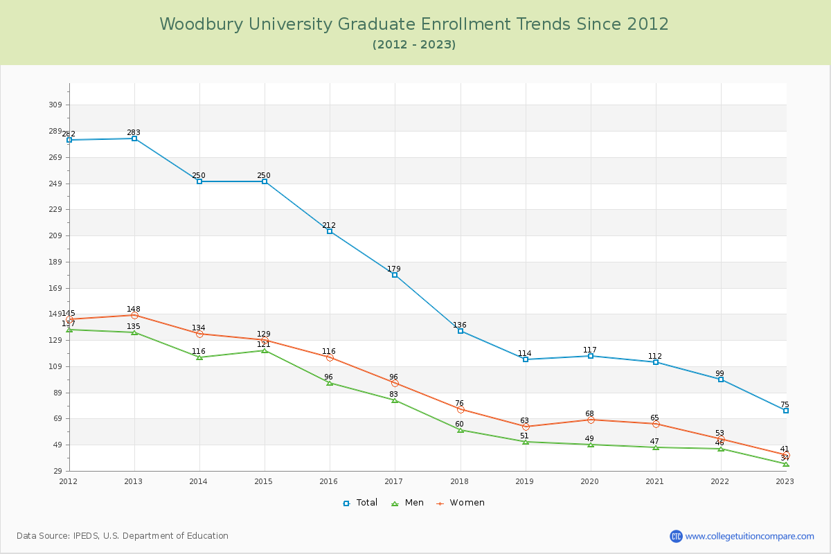 Woodbury University Graduate Enrollment Trends Chart