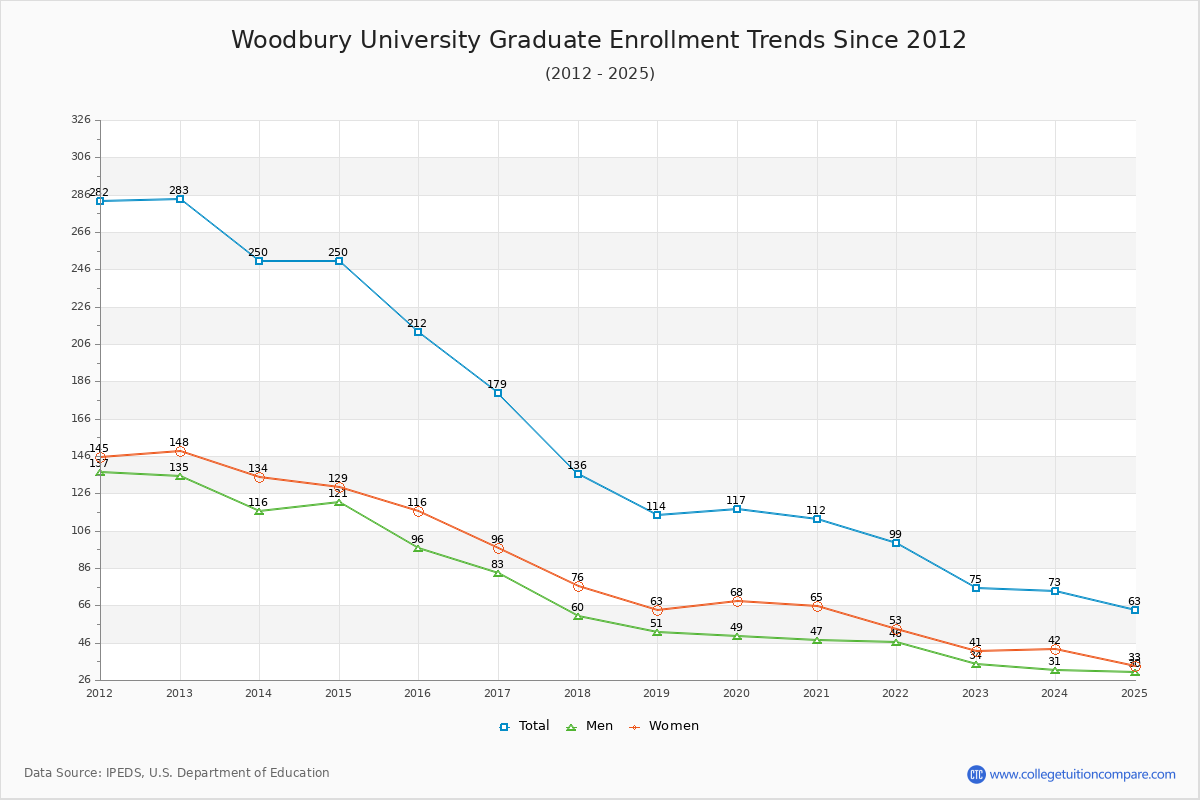 Woodbury University Graduate Enrollment Trends Chart