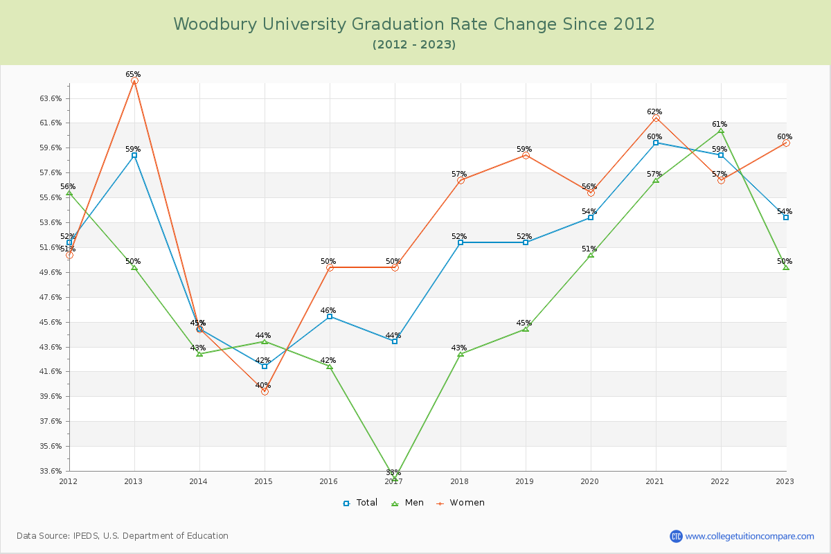 Woodbury University Graduation Rate Changes Chart