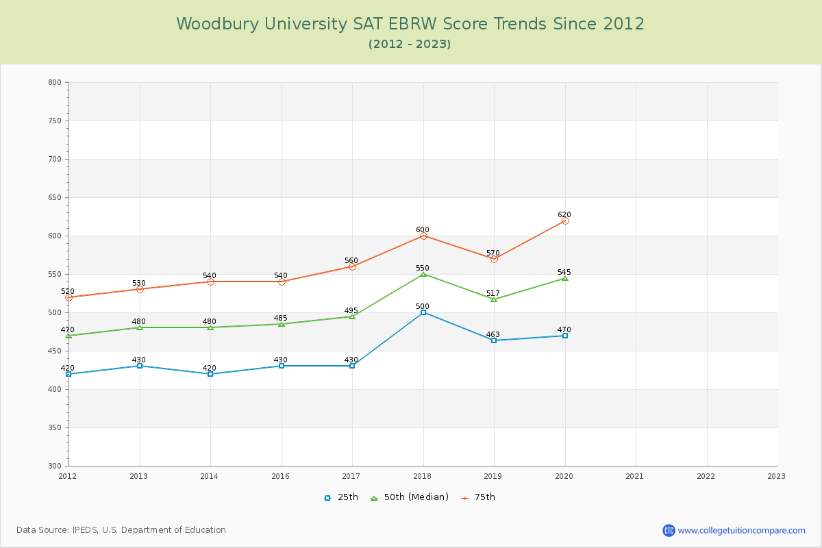 Woodbury University SAT EBRW (Evidence-Based Reading and Writing) Trends Chart