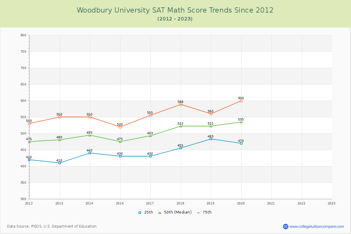 Woodbury University SAT Math Score Trends Chart