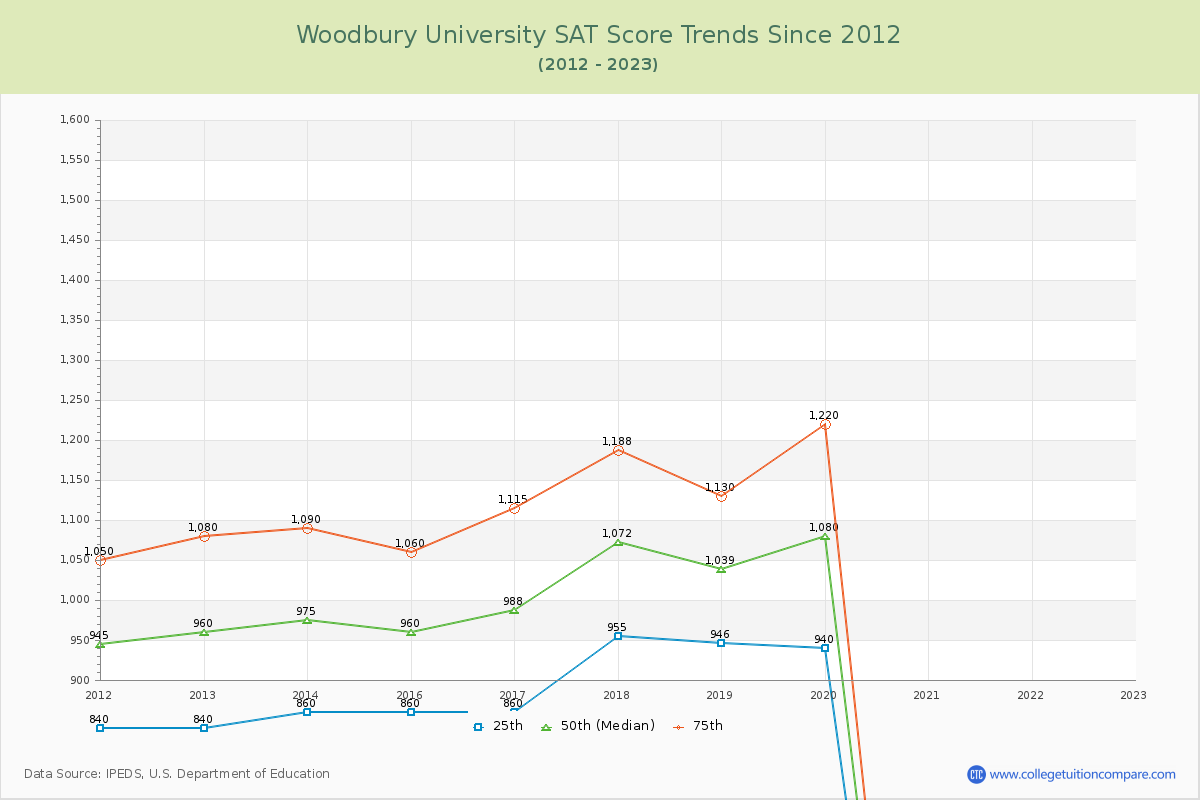Woodbury University SAT Score Trends Chart