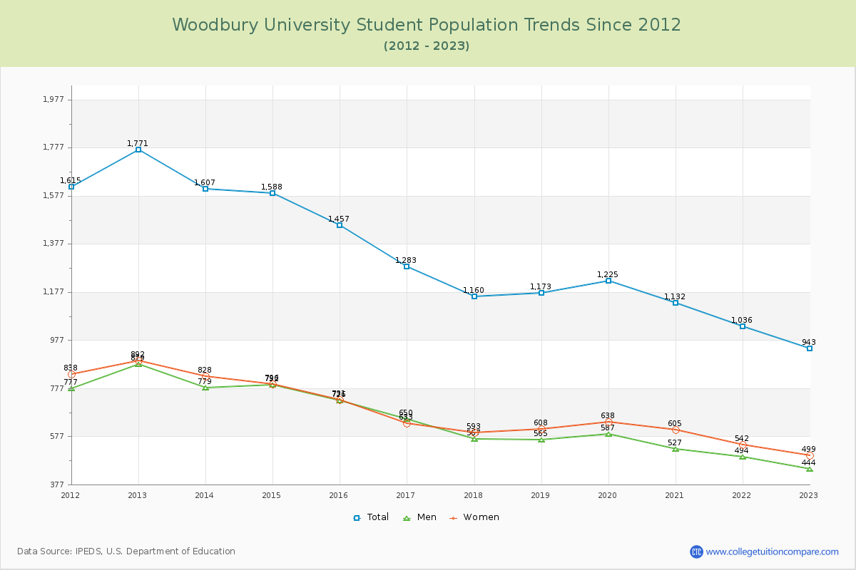 Woodbury University Enrollment Trends Chart