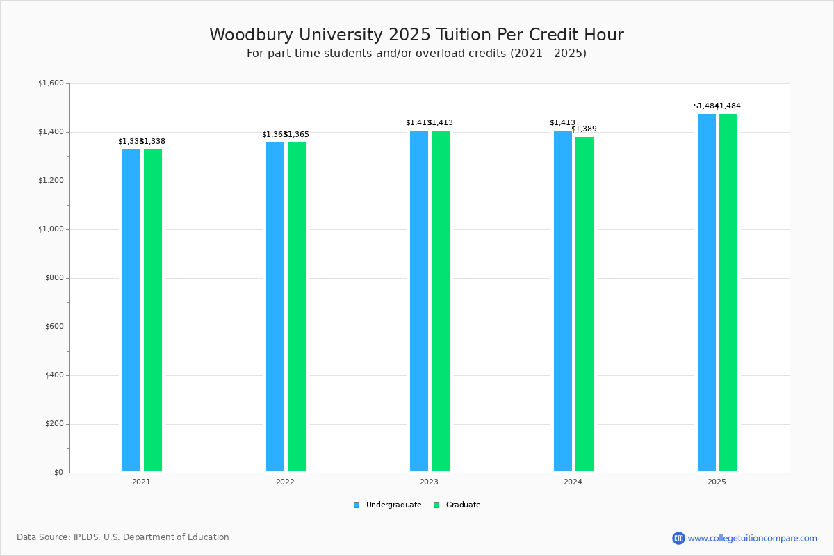 Woodbury University Tuition & Fees, Net Price