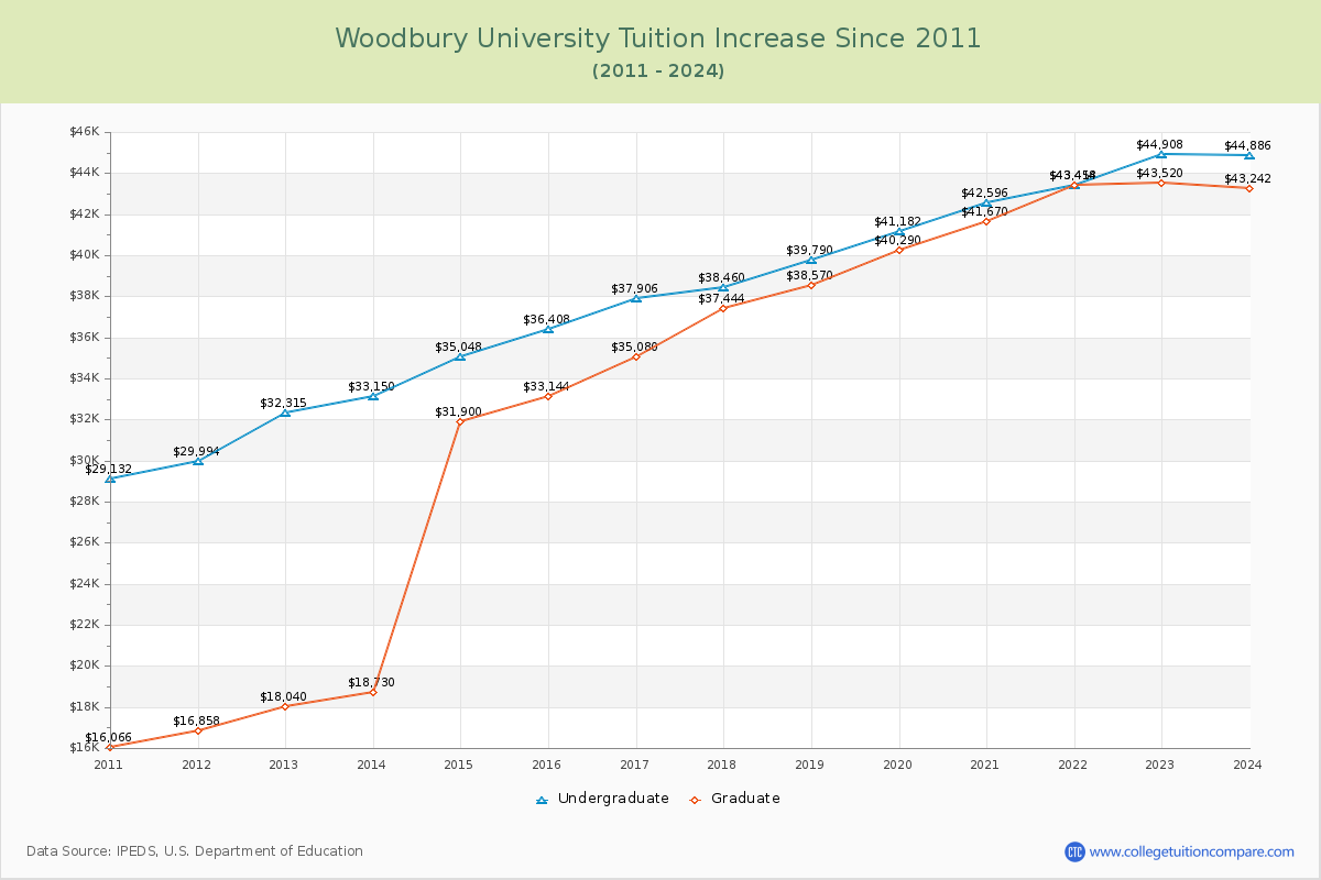 Woodbury University Tuition & Fees Changes Chart
