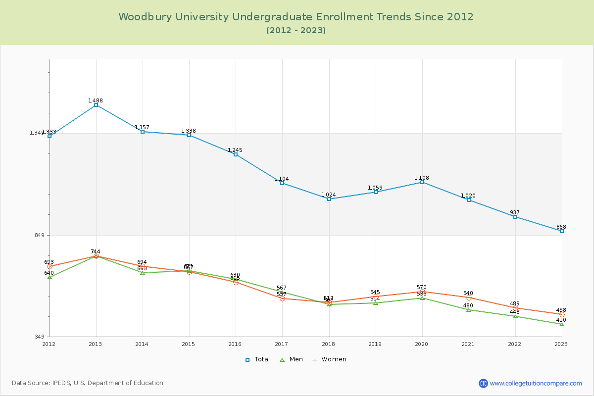 Woodbury University Undergraduate Enrollment Trends Chart