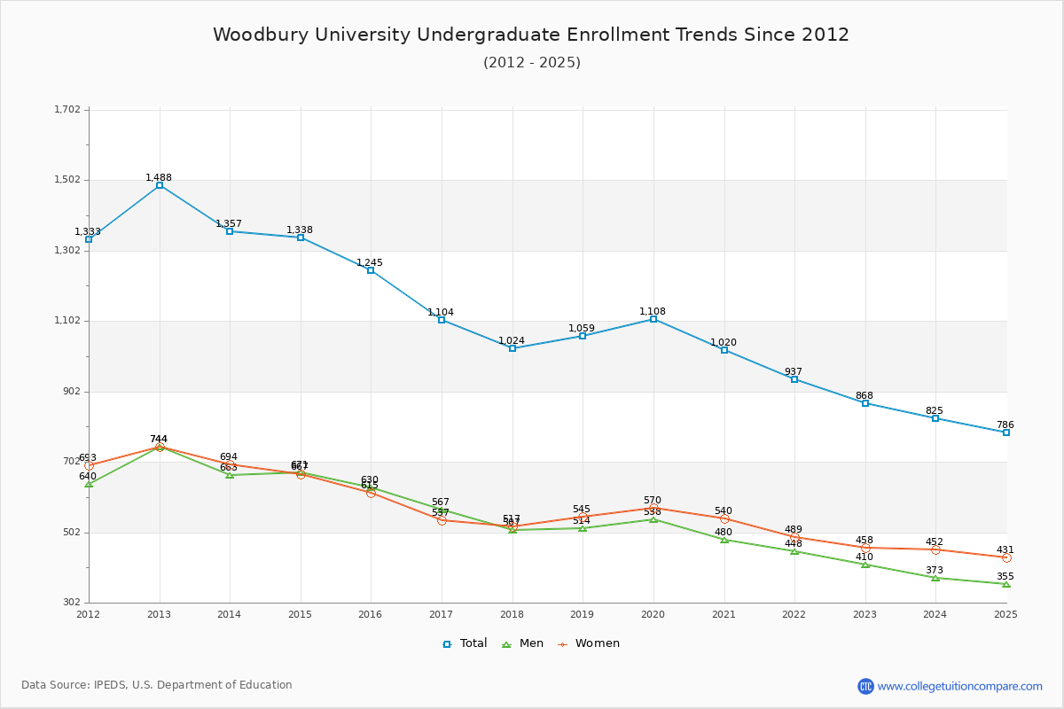 Woodbury University Undergraduate Enrollment Trends Chart