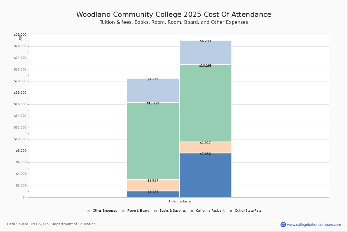 Woodland CC Tuition & Fees, Net Price