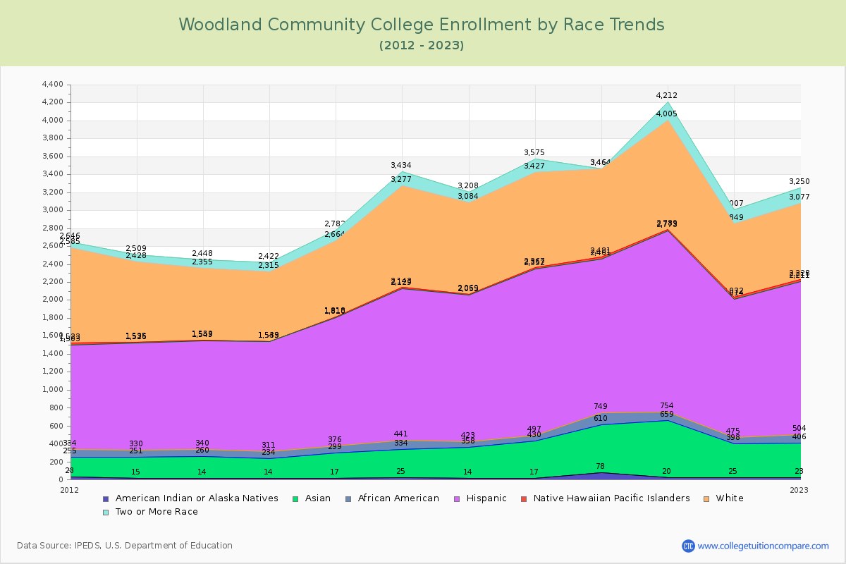 Woodland Community College Enrollment by Race Trends Chart