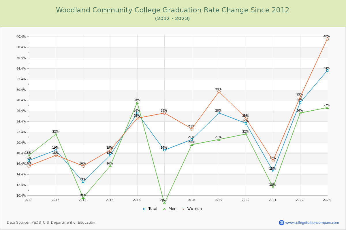 Woodland Community College Graduation Rate Changes Chart