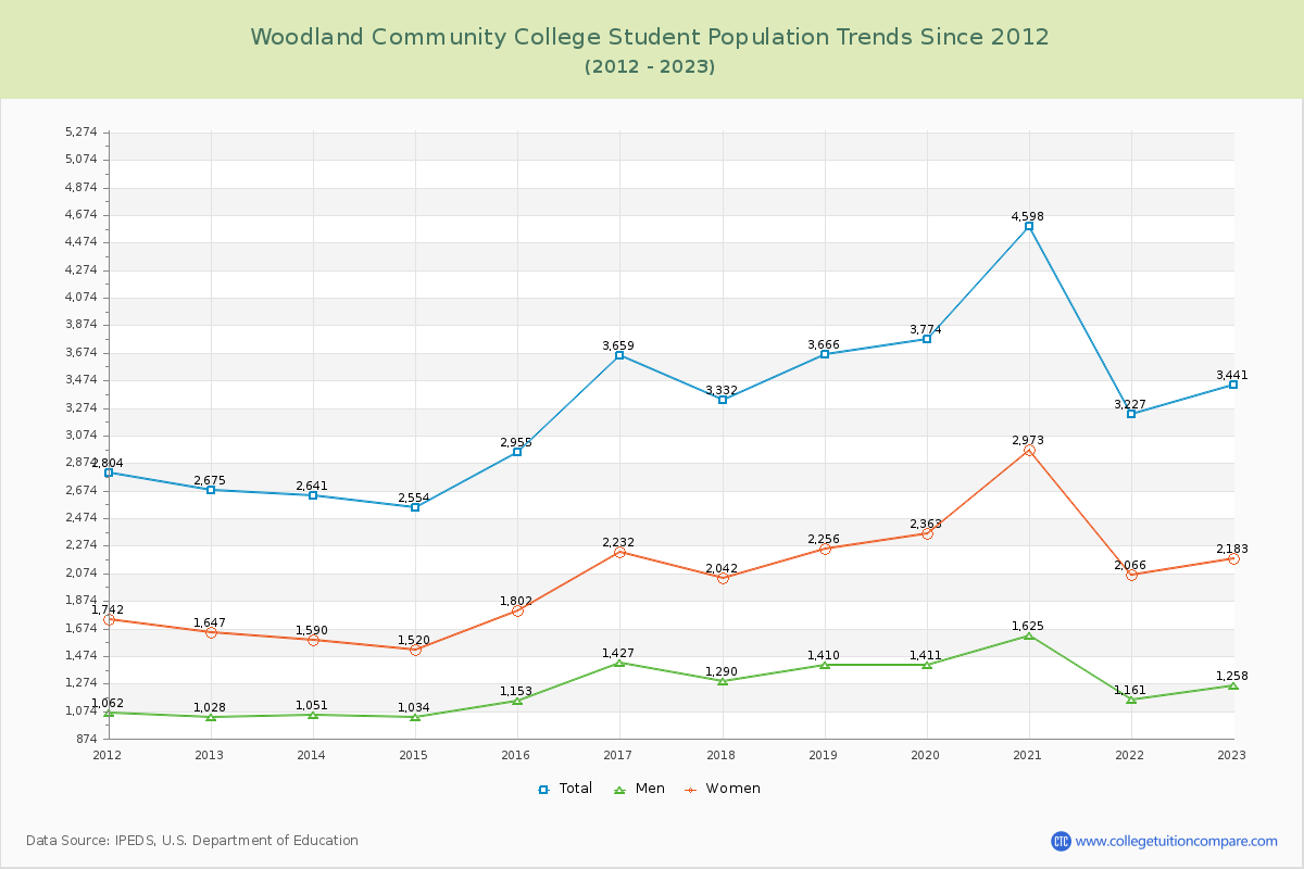 Woodland Community College Enrollment Trends Chart