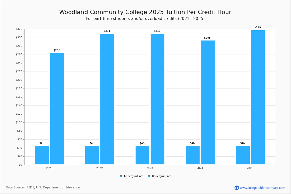 Woodland Community College Tuition & Fees, Net Price