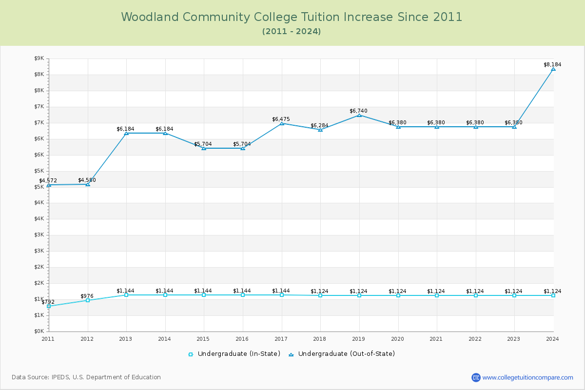 Woodland Community College Tuition & Fees Changes Chart
