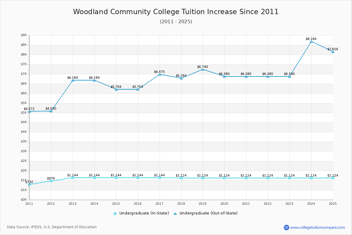 Woodland Community College Tuition & Fees Changes Chart
