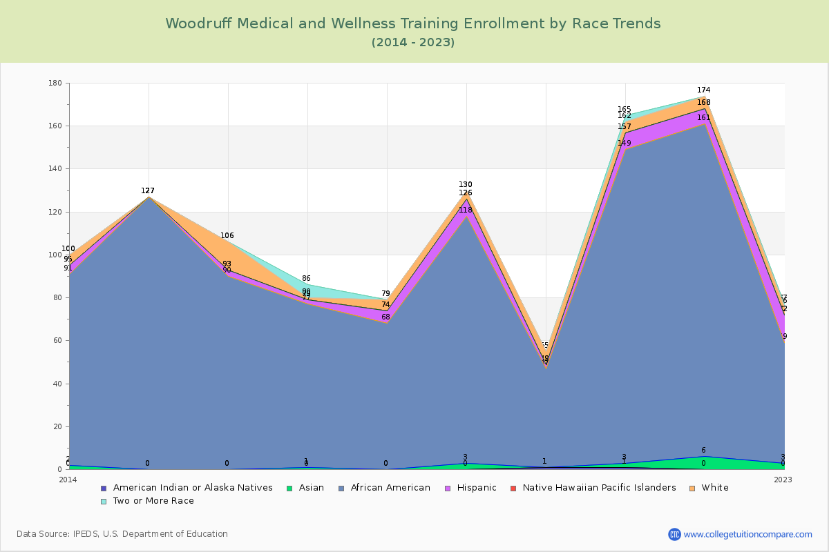 Woodruff Medical and Wellness Training Enrollment by Race Trends Chart