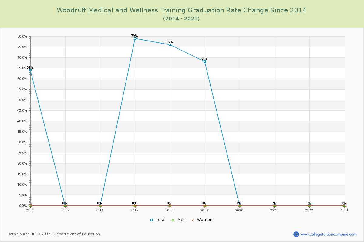 Woodruff Medical and Wellness Training Graduation Rate Changes Chart