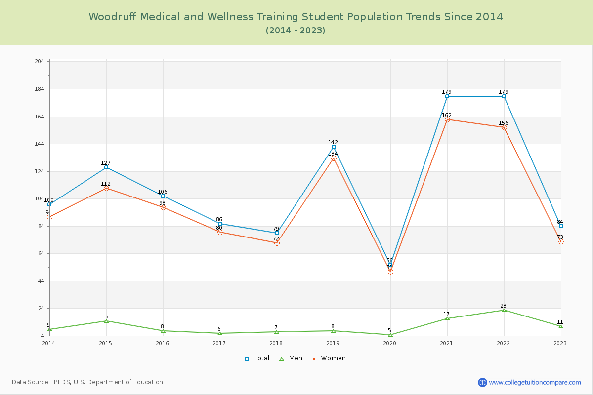 Woodruff Medical and Wellness Training Enrollment Trends Chart