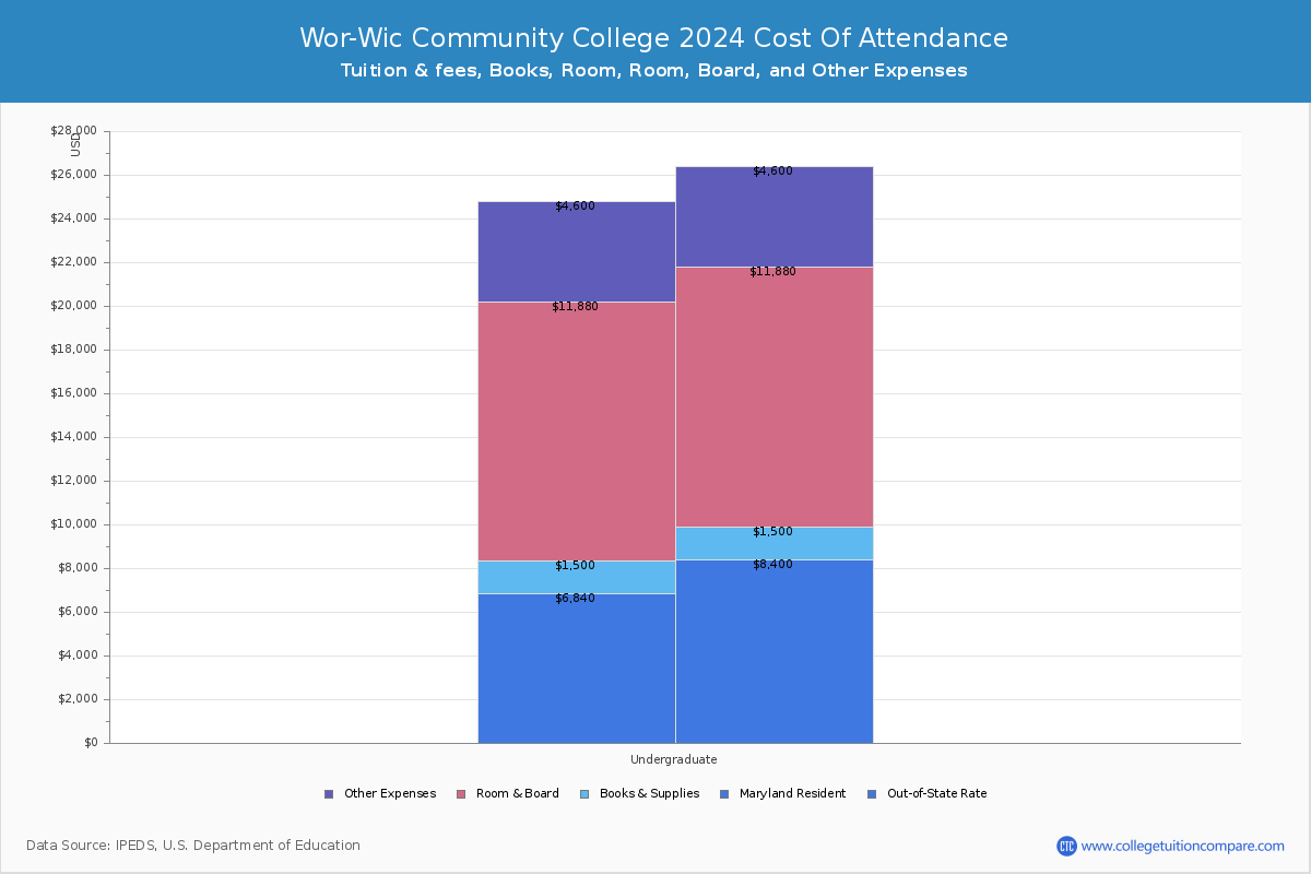 Wor-Wic Community College - COA