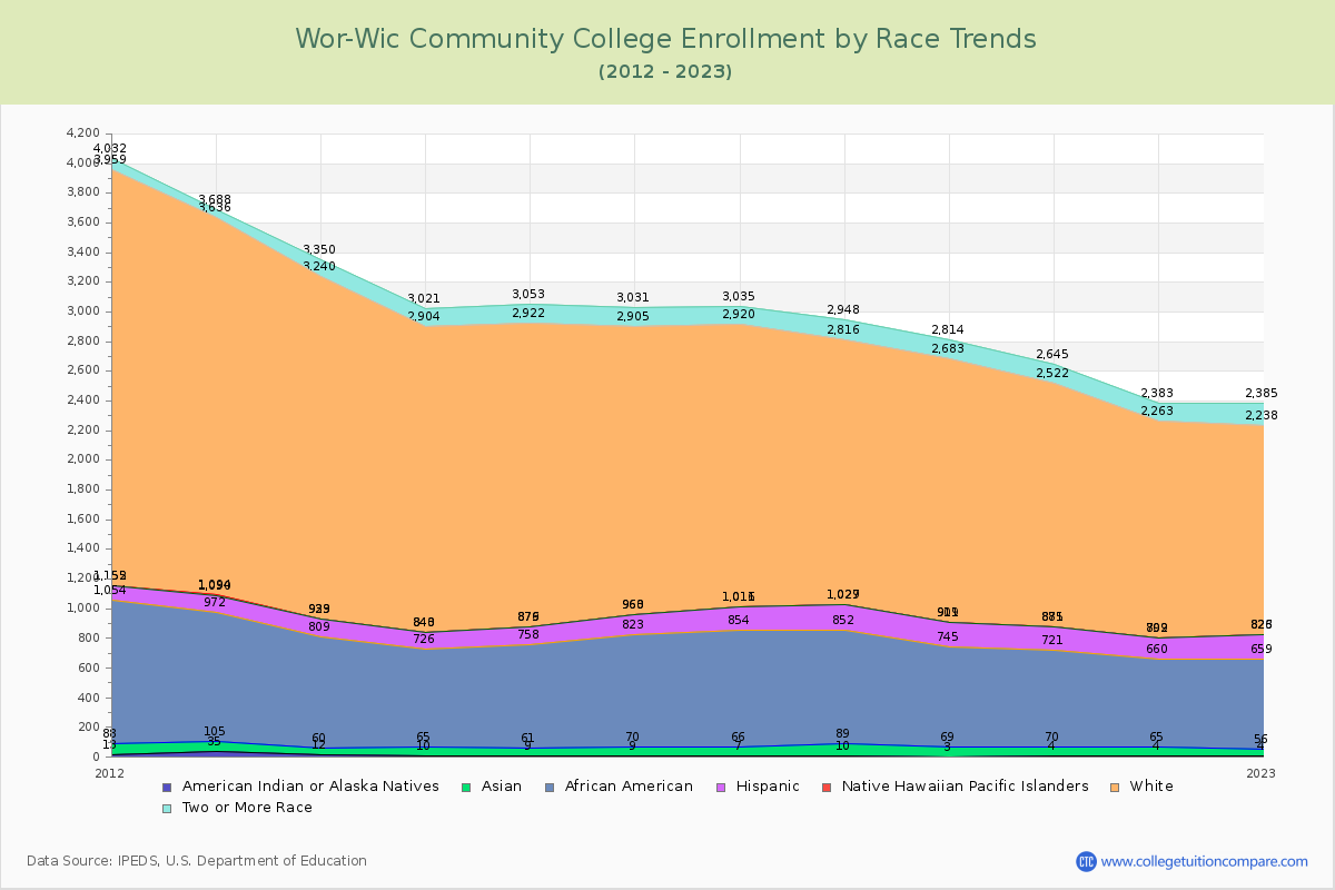 Wor-Wic Community College Enrollment by Race Trends Chart