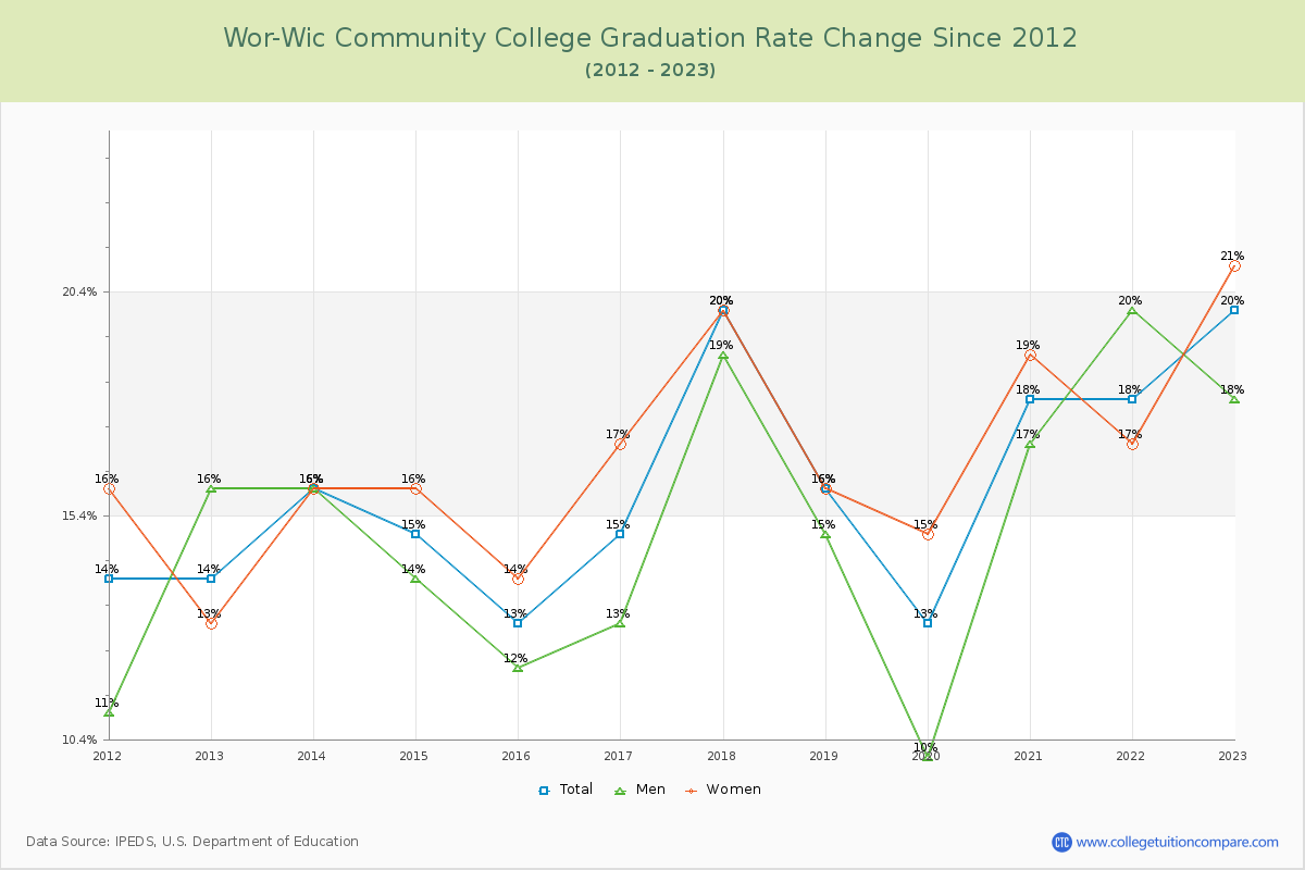 Wor-Wic Community College Graduation Rate Changes Chart