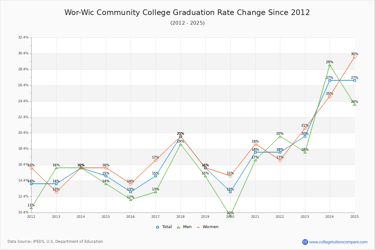 Wor-Wic Community College Graduation Rate Changes Chart