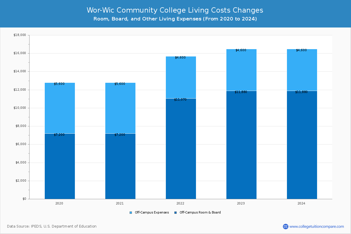 Wor-Wic Community College - Room and Board Coost Chart