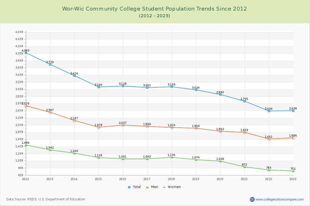 Wor-Wic Community College Enrollment Trends Chart