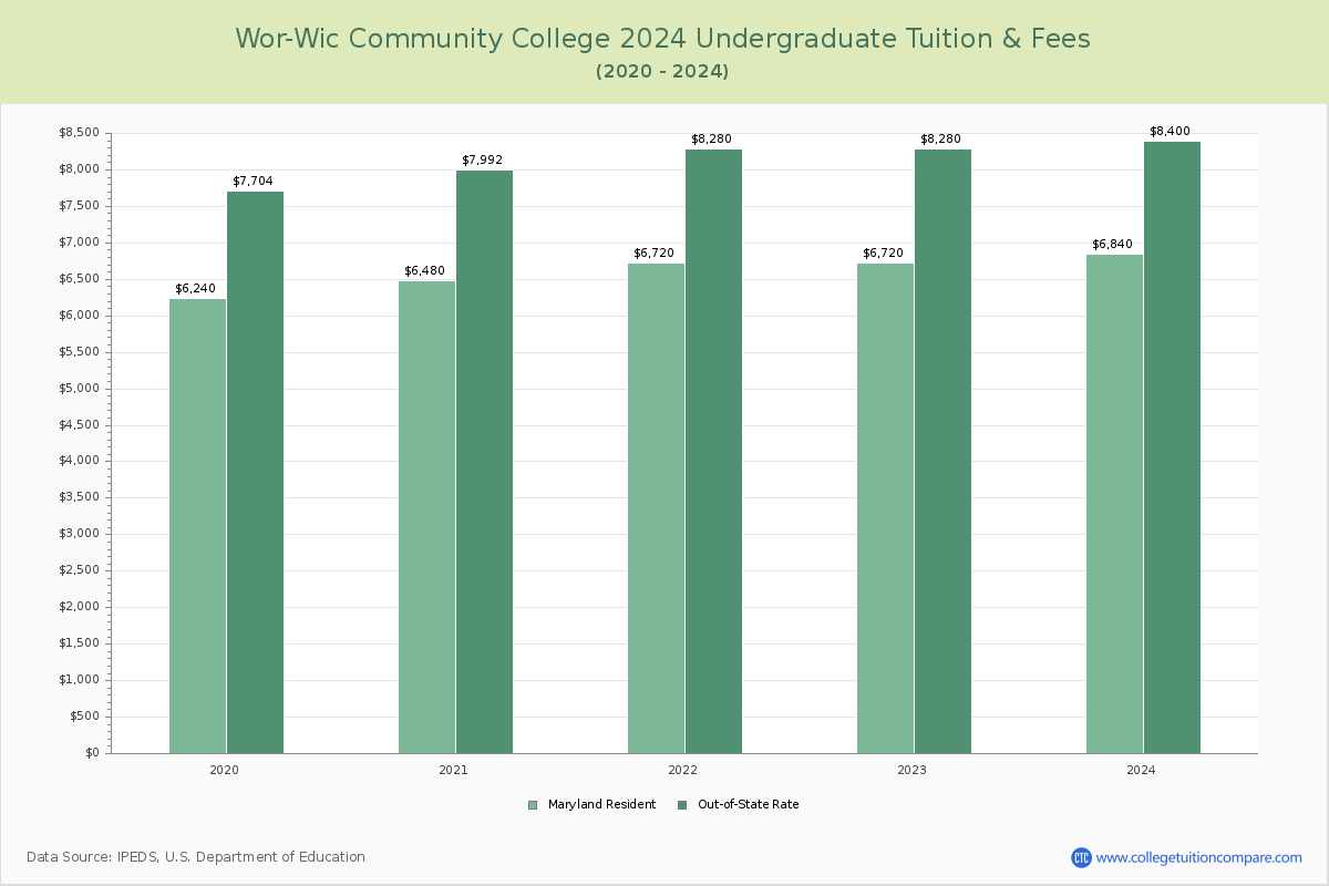 Wor-Wic Community College - Undergraduate Tuition Chart