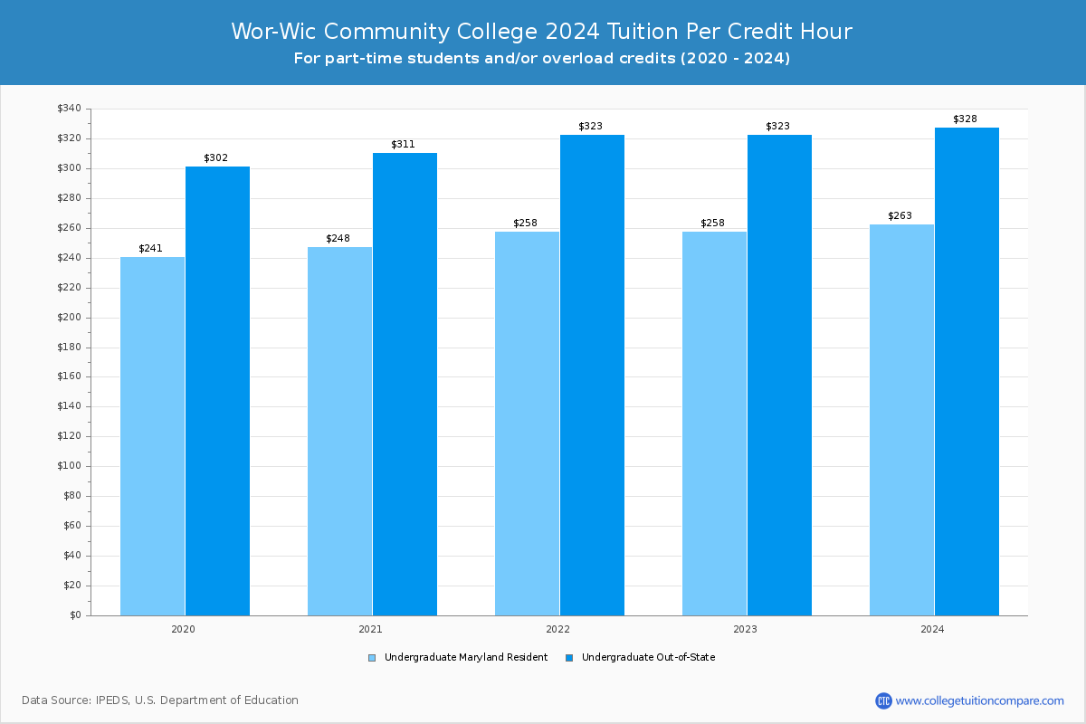 Wor-Wic Community College - Tuition per Credit Hour