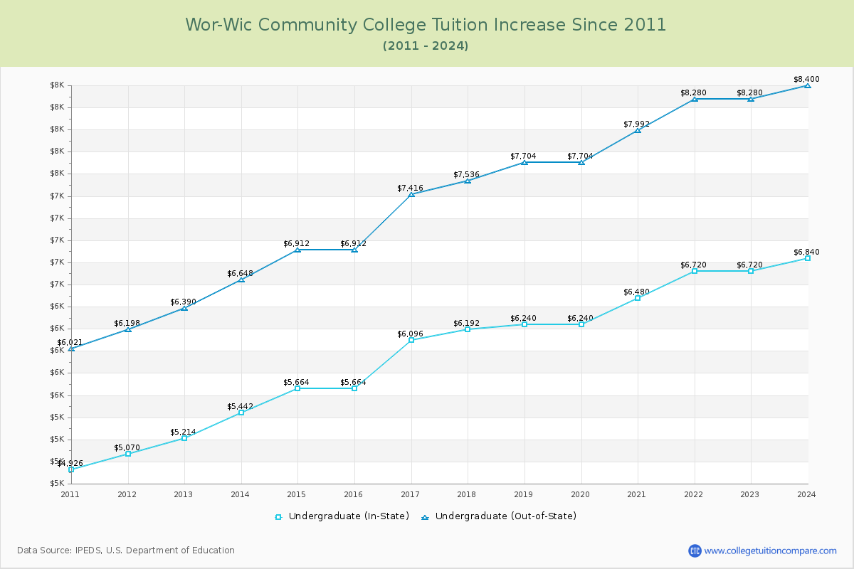 Wor-Wic Community College Tuition & Fees Changes Chart