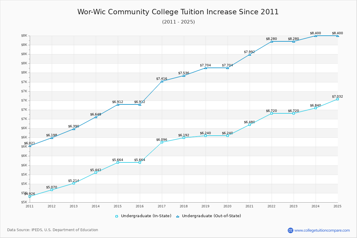 Wor-Wic Community College Tuition & Fees Changes Chart