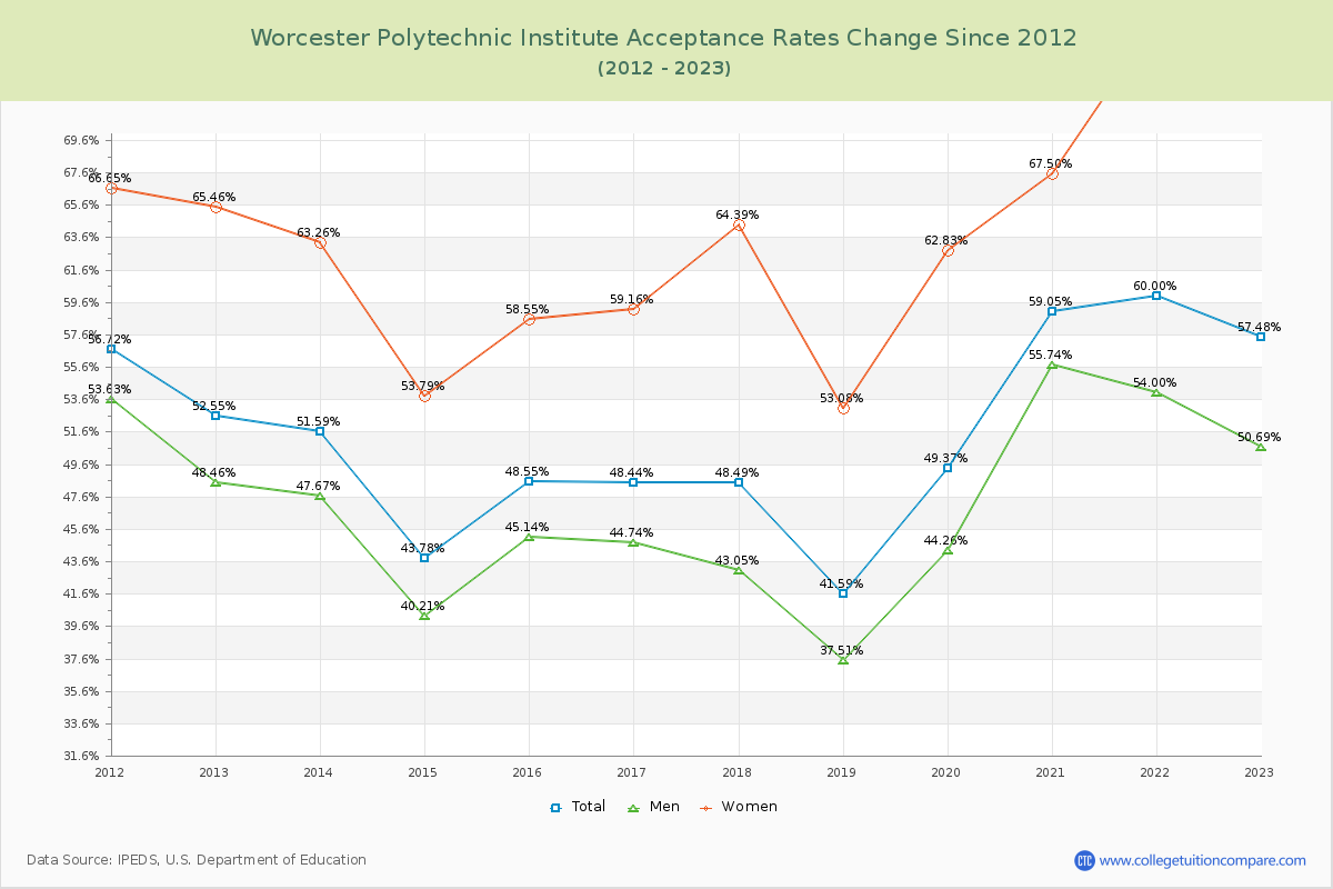 Worcester Polytechnic Institute Acceptance Rate Changes Chart