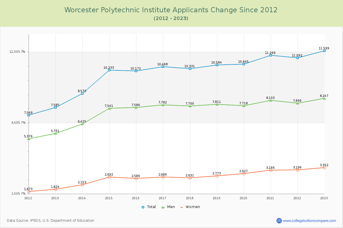 Worcester Polytechnic Institute Number of Applicants Changes Chart