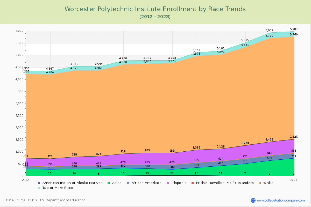 Worcester Polytechnic Institute Enrollment by Race Trends Chart