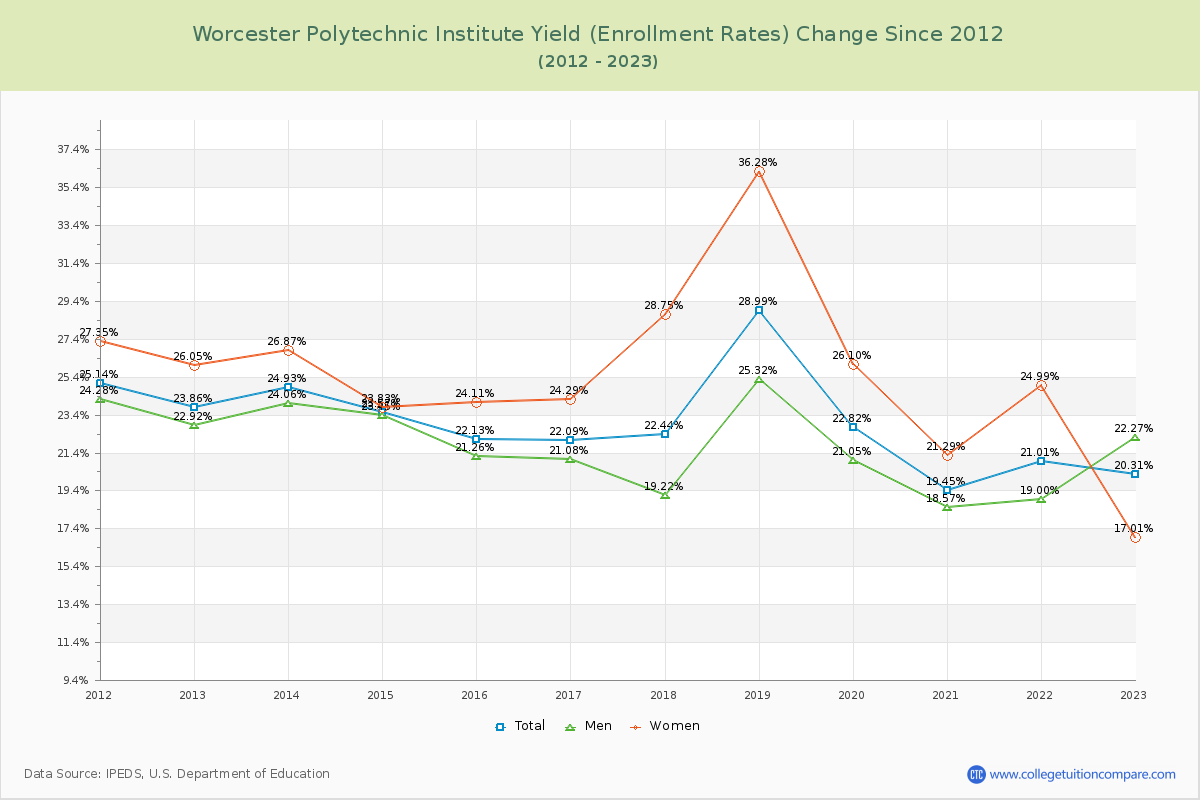 Worcester Polytechnic Institute Yield (Enrollment Rate) Changes Chart