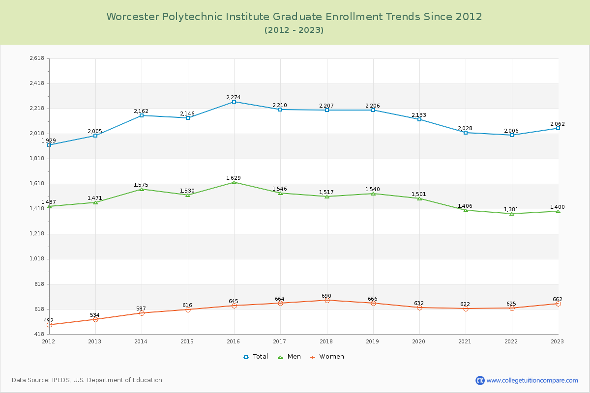 Worcester Polytechnic Institute Graduate Enrollment Trends Chart