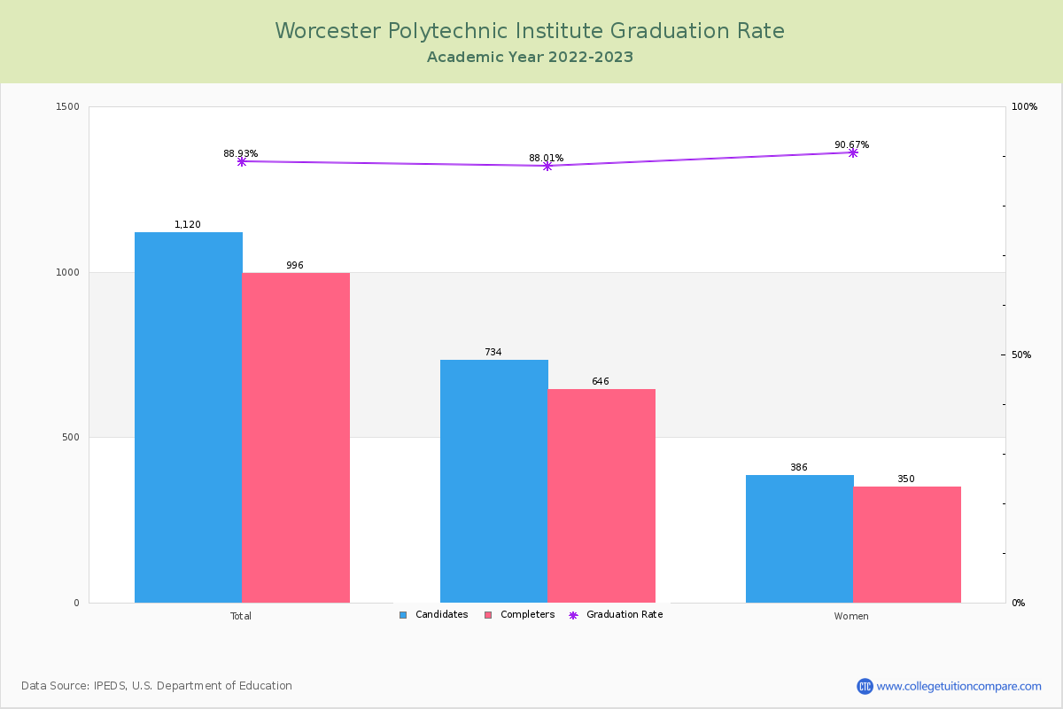 Worcester Polytechnic Institute graduate rate