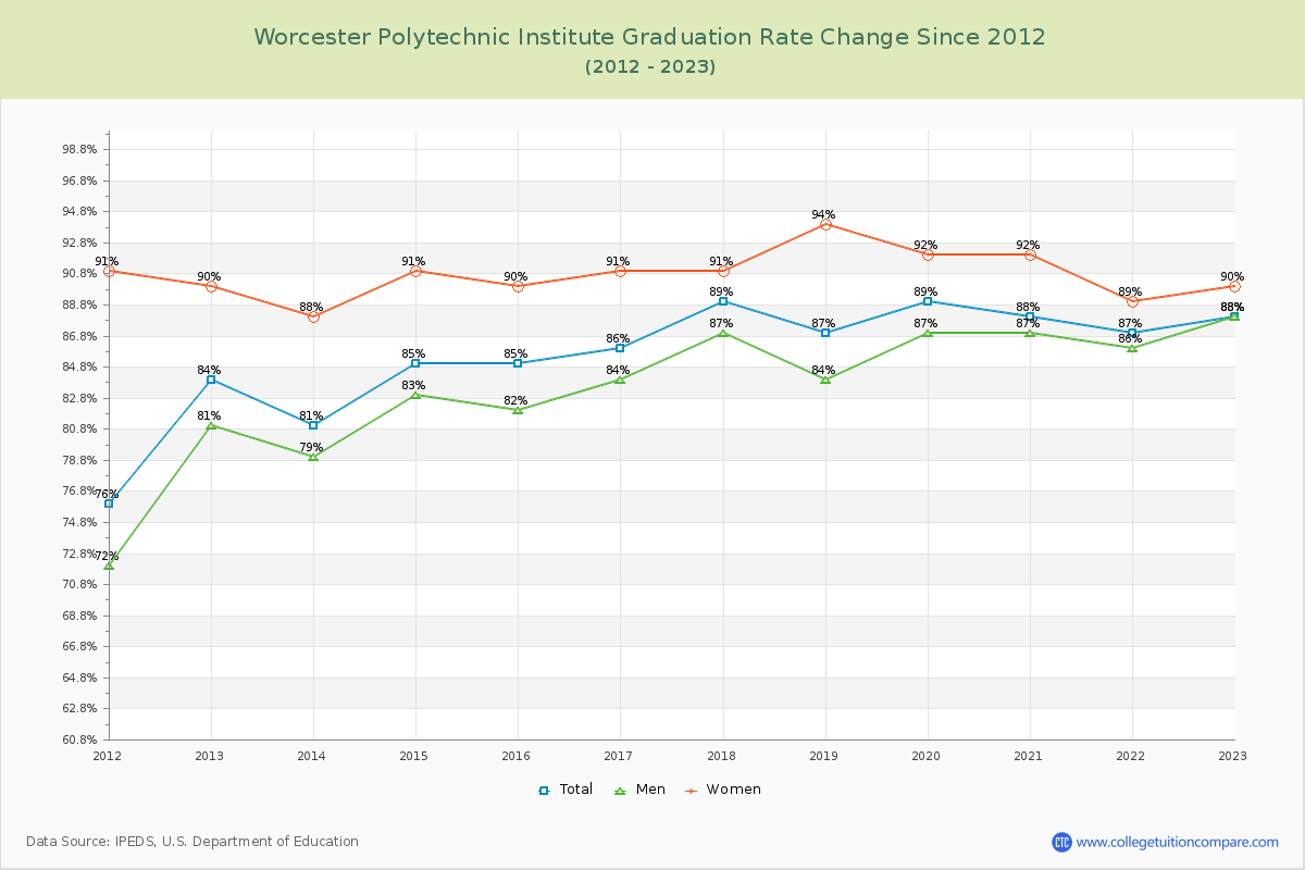 Worcester Polytechnic Institute Graduation Rate Changes Chart