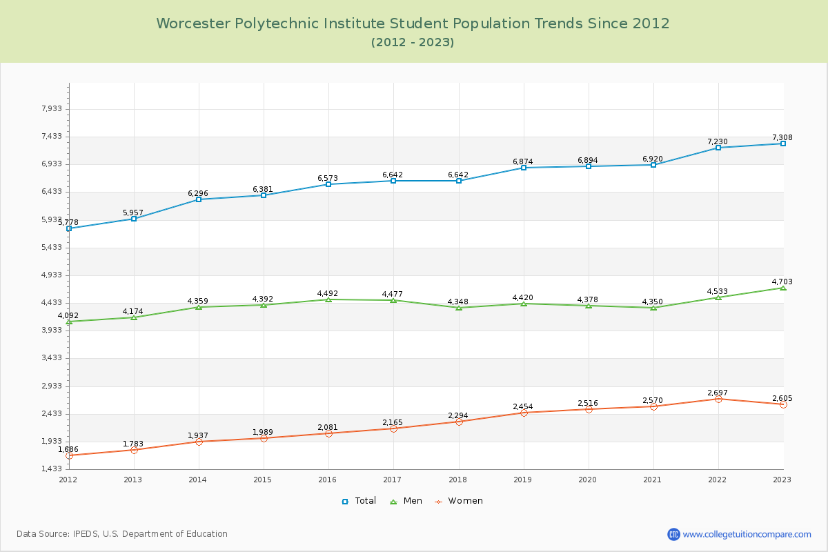 Worcester Polytechnic Institute Enrollment Trends Chart