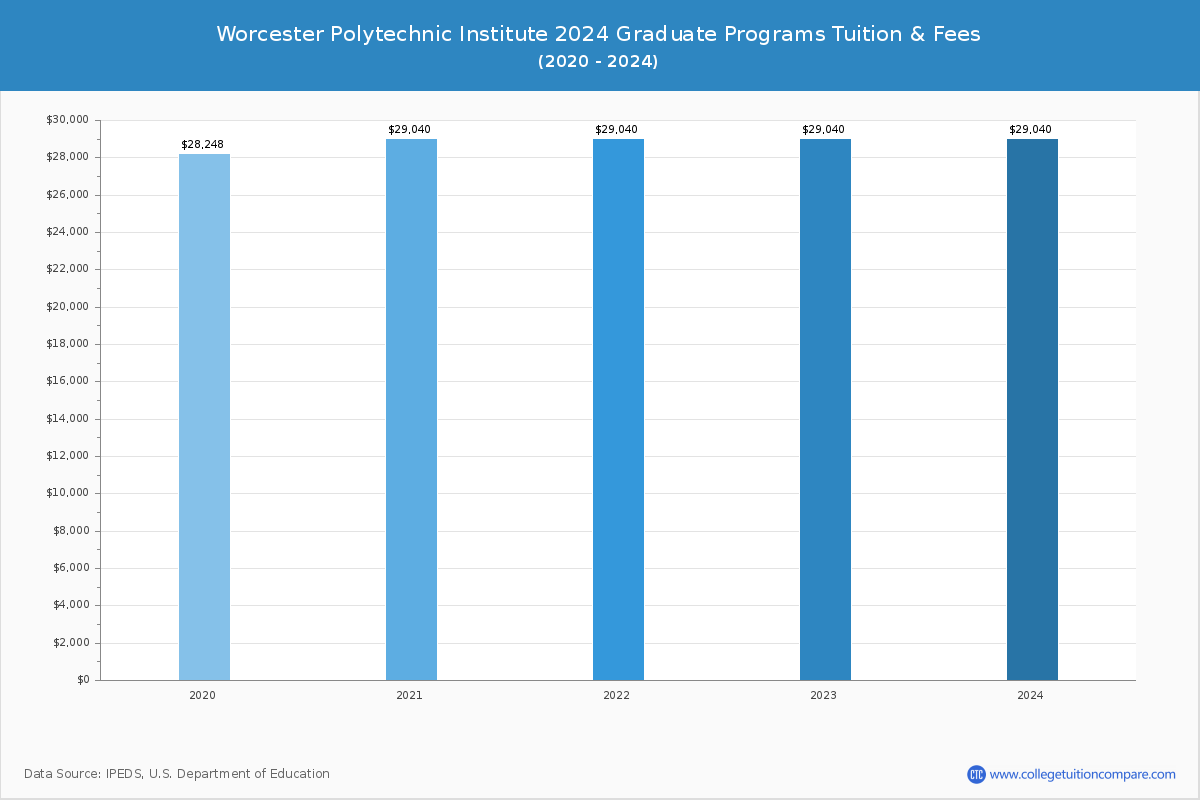 Worcester Polytechnic Institute - Graduate Tuition Chart