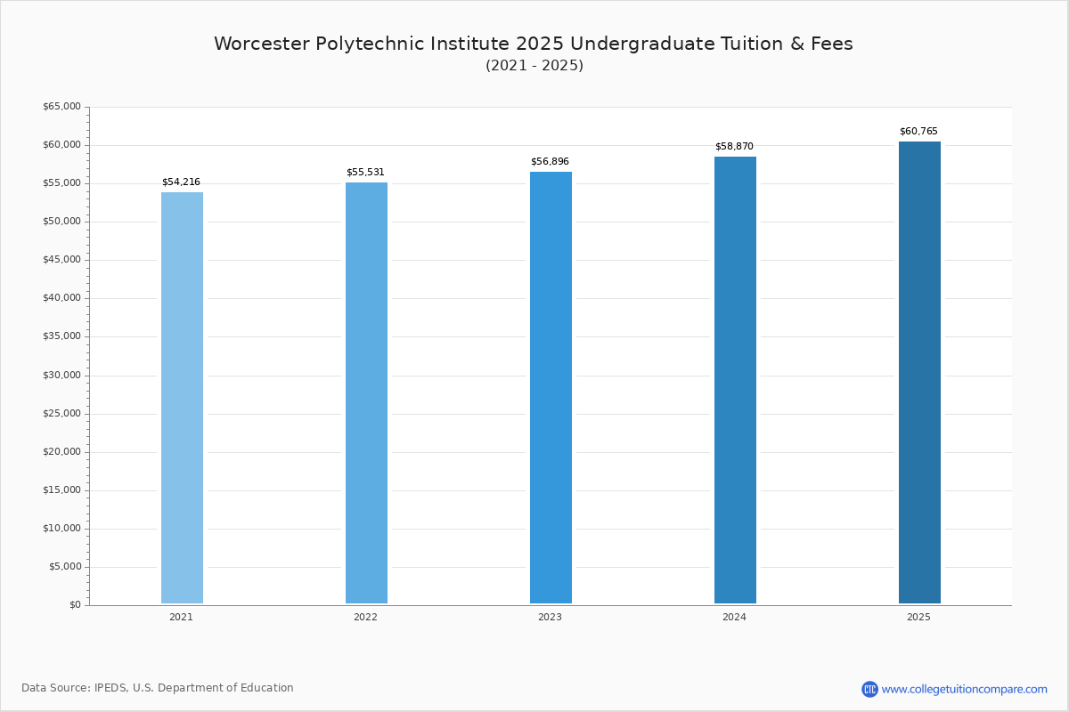 worcester-polytechnic-institute-tuition-fees-net-price