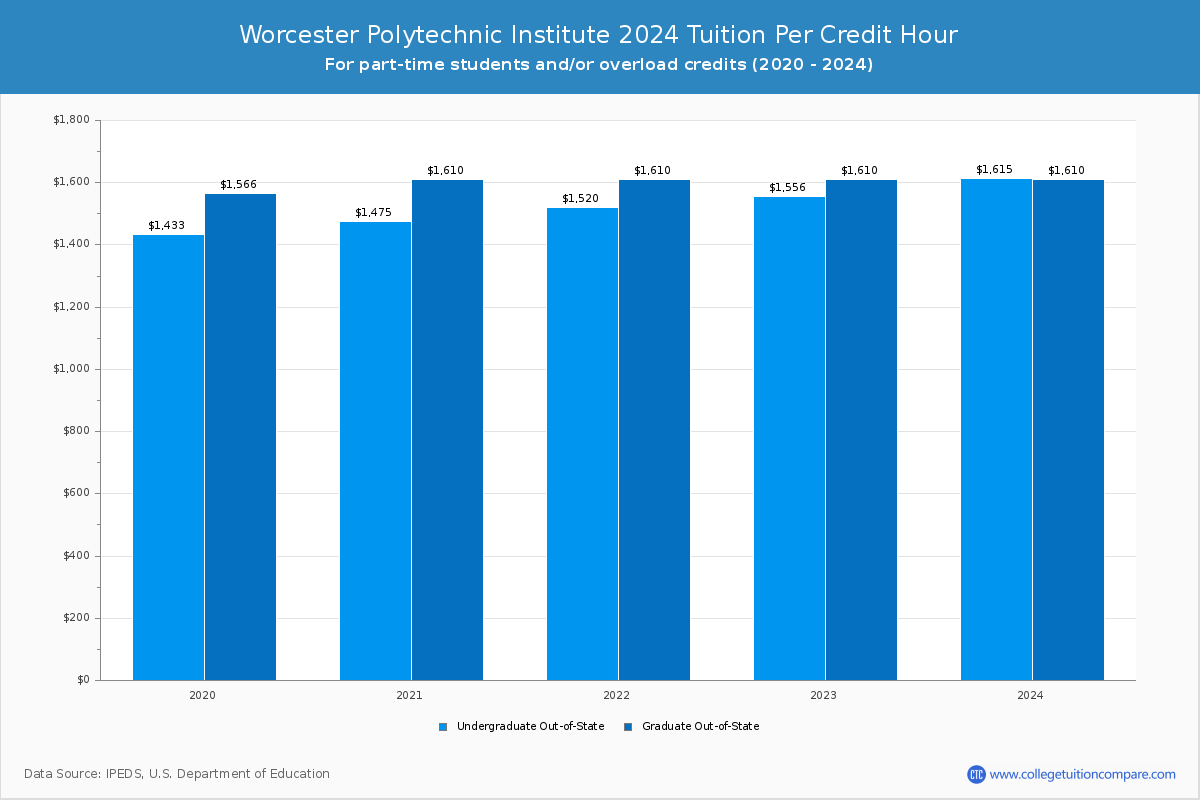 Worcester Polytechnic Institute - Tuition per Credit Hour