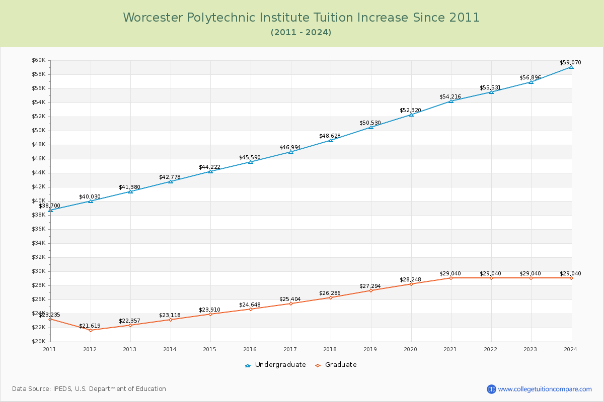 Worcester Polytechnic Institute Tuition & Fees Changes Chart
