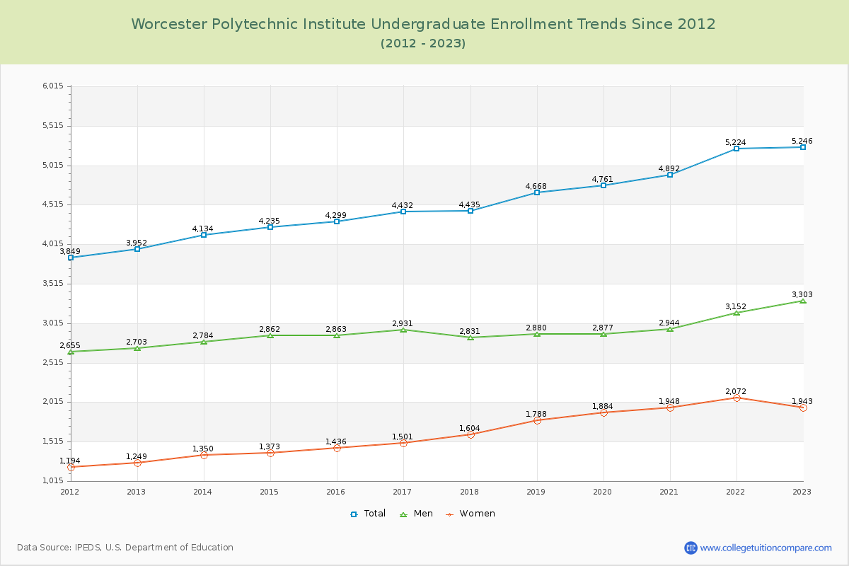 Worcester Polytechnic Institute Undergraduate Enrollment Trends Chart