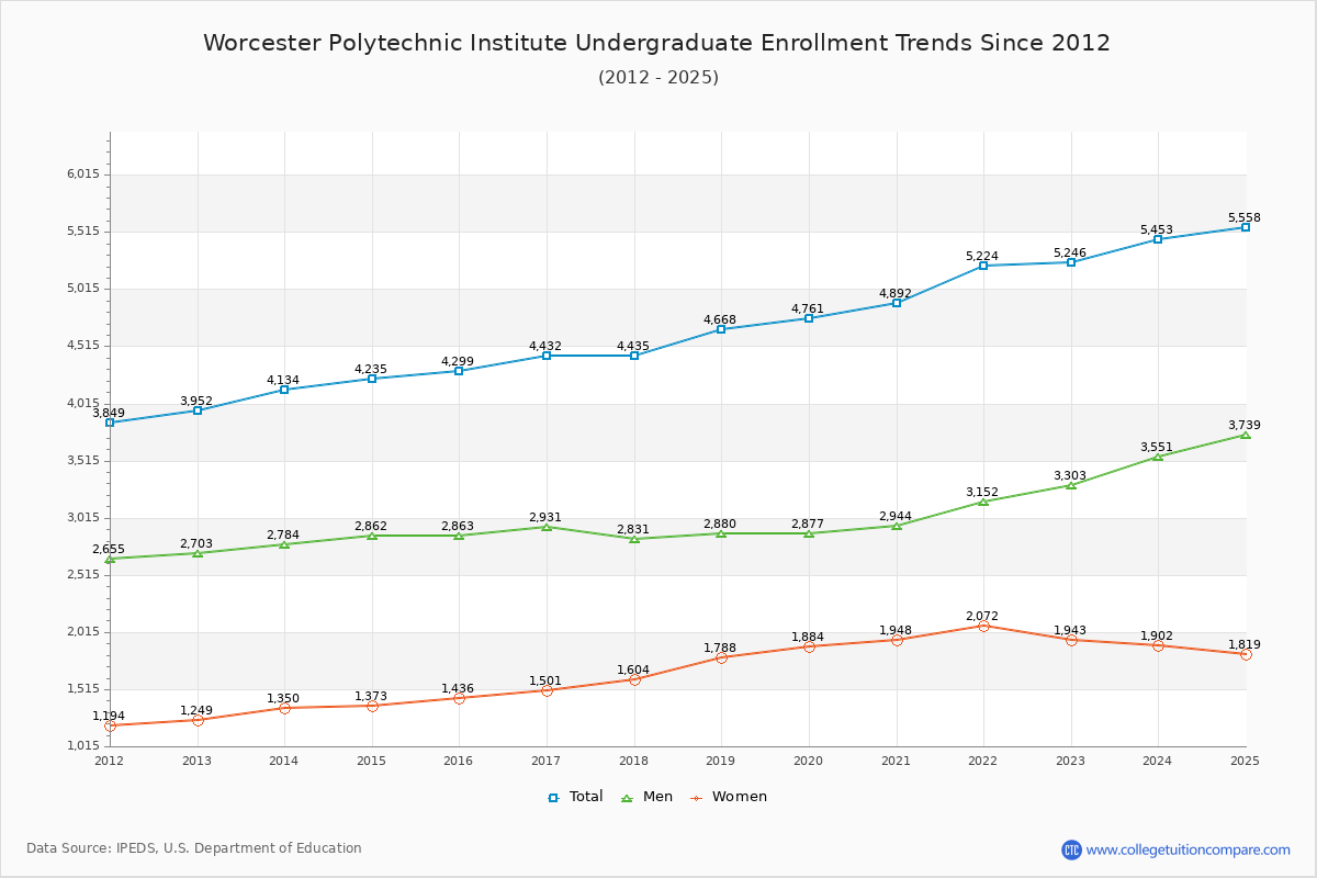 Worcester Polytechnic Institute Undergraduate Enrollment Trends Chart