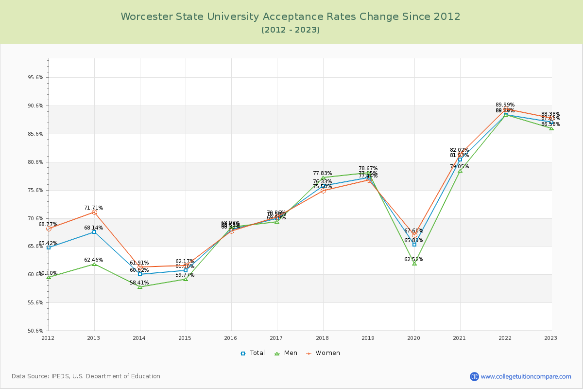 Worcester State University Acceptance Rate Changes Chart