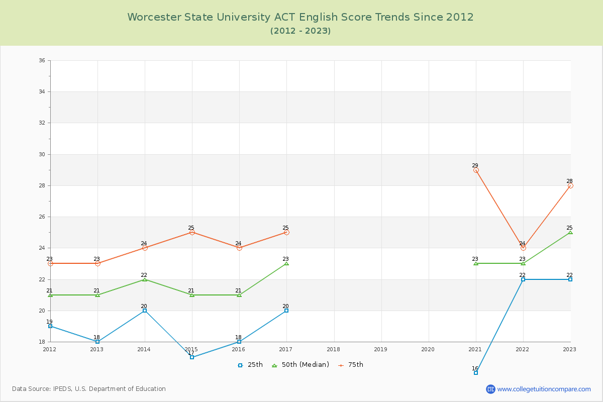 Worcester State University ACT English Trends Chart